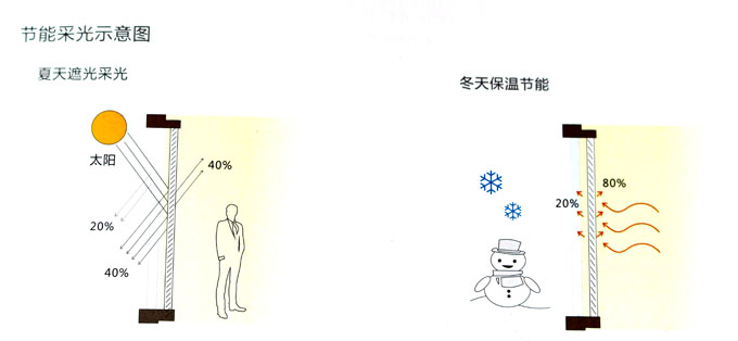 百葉采光節能