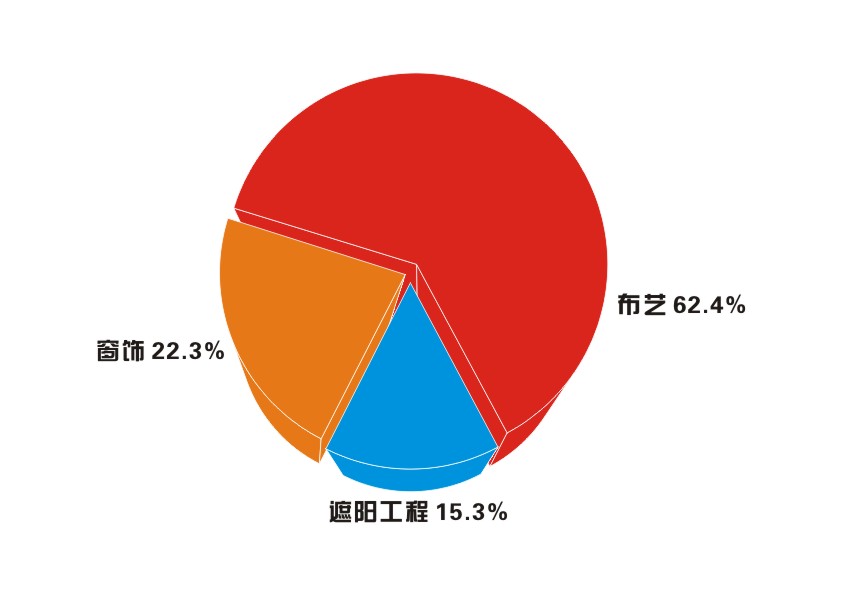 窗簾市場分析