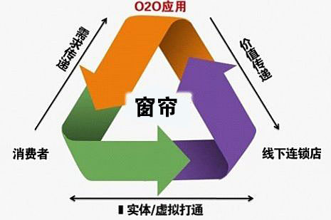 窗簾與微商模式