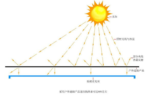 室內遮陽